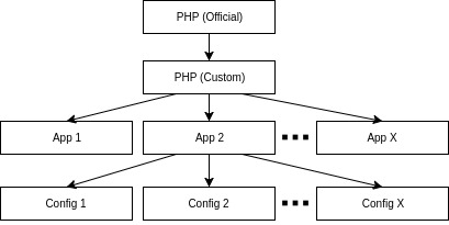 Alkalmazások Docker Image hierarchiája (draw.io-val rajzolva)